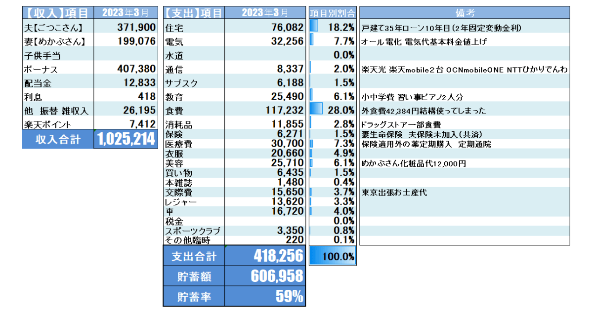 2023年3月家計簿公開_Moneytreeを元に集計