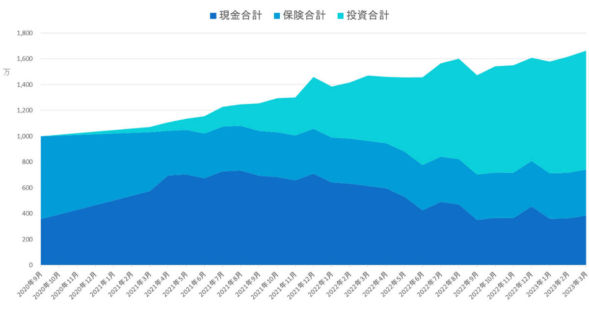 2020年9月から2023年3月までの総資産推移グラフ