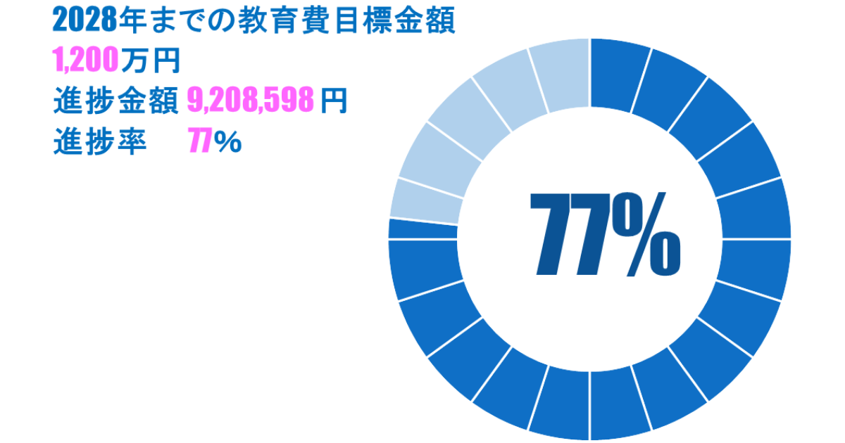 2028年までの教育費目標金額1,200万円