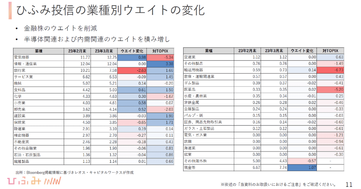 ひふみ投信の業種別ウエイトの変化