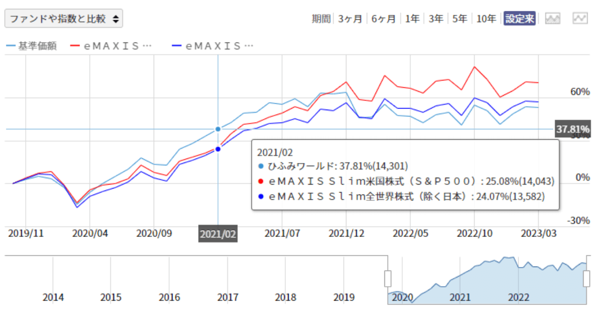 ひふみワール比較とeMAXIS比較