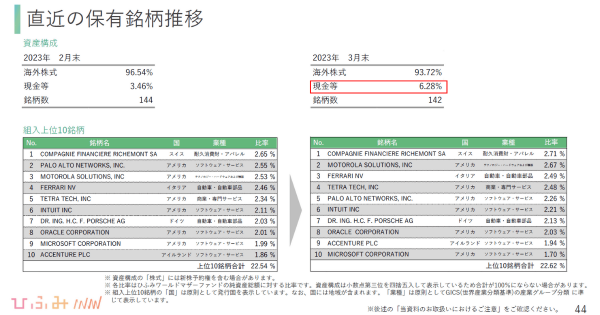 2023年3月ひふみワールド保有銘柄推移