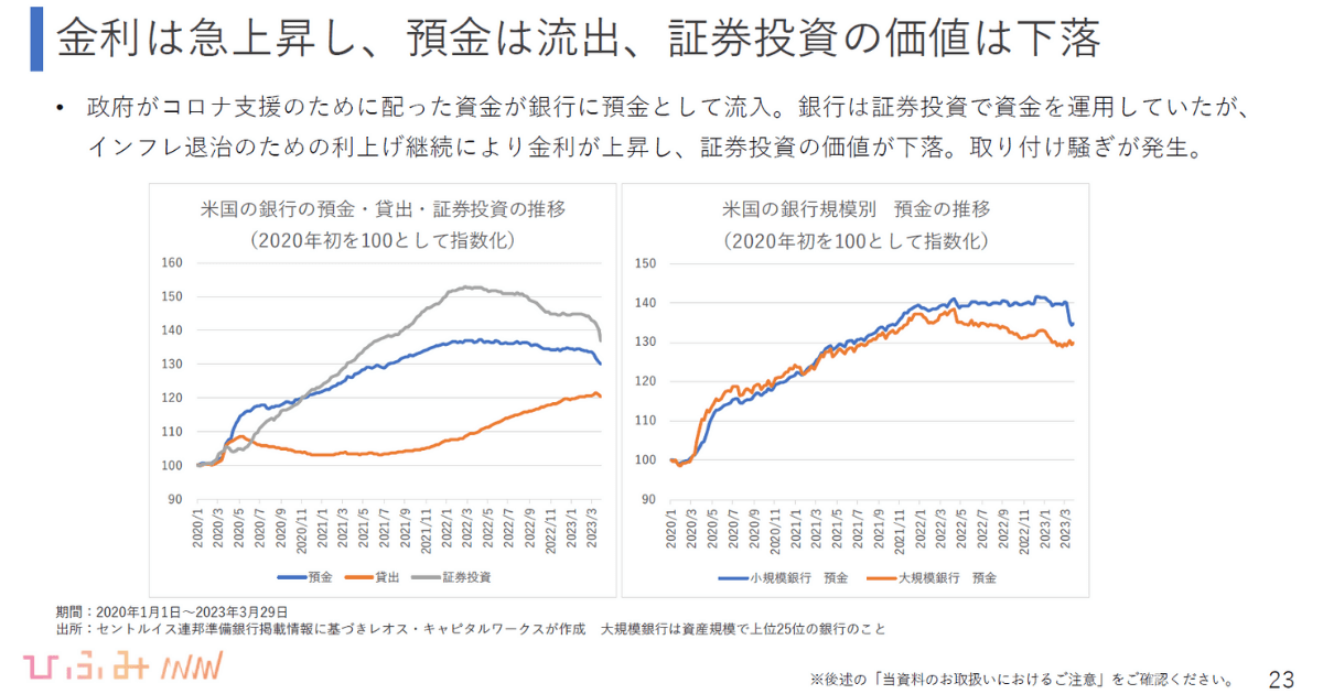 米国の銀行預金・貸出・証券投資推移