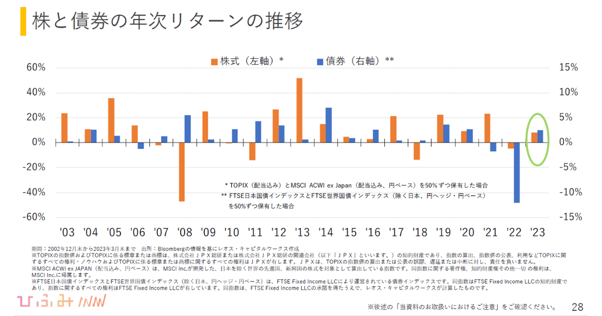 株と債券の年次リターンの推移2003年〜2023年