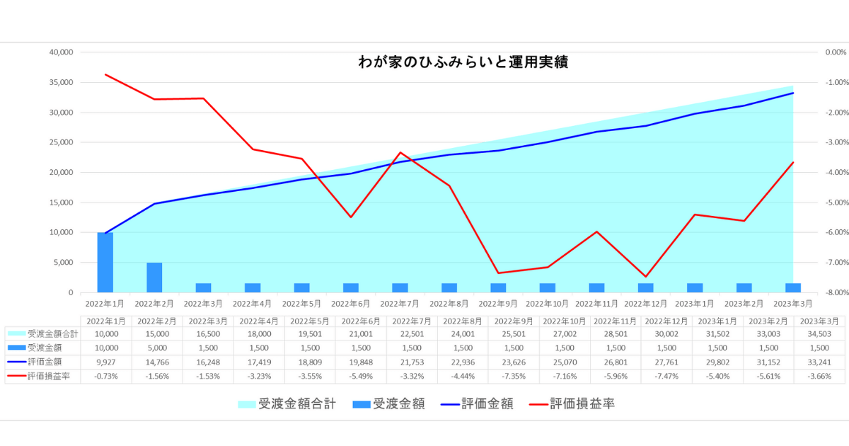 2022年3月わが家のひふみらいと運用実績