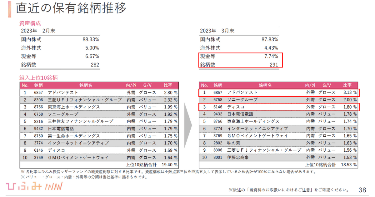 022年3月ひふみ投信保有銘柄推移