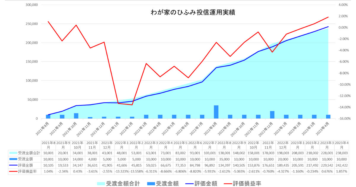 わが家のひふみ投信23年4月運用実績