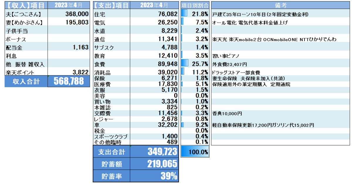 ごつこさん一家の2023年4月家計簿