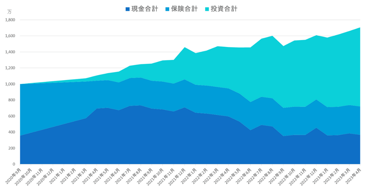 2020年9月から2023年4月までの総資産推移グラフ