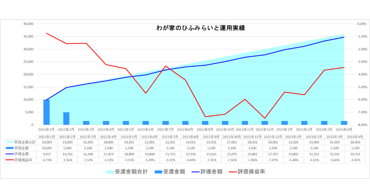 2022年4月わが家のひふみらいと運用実績