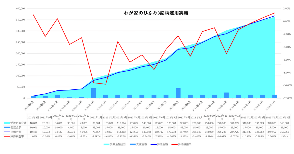 2022年4月わが家のひふみ3銘柄合計運用実績