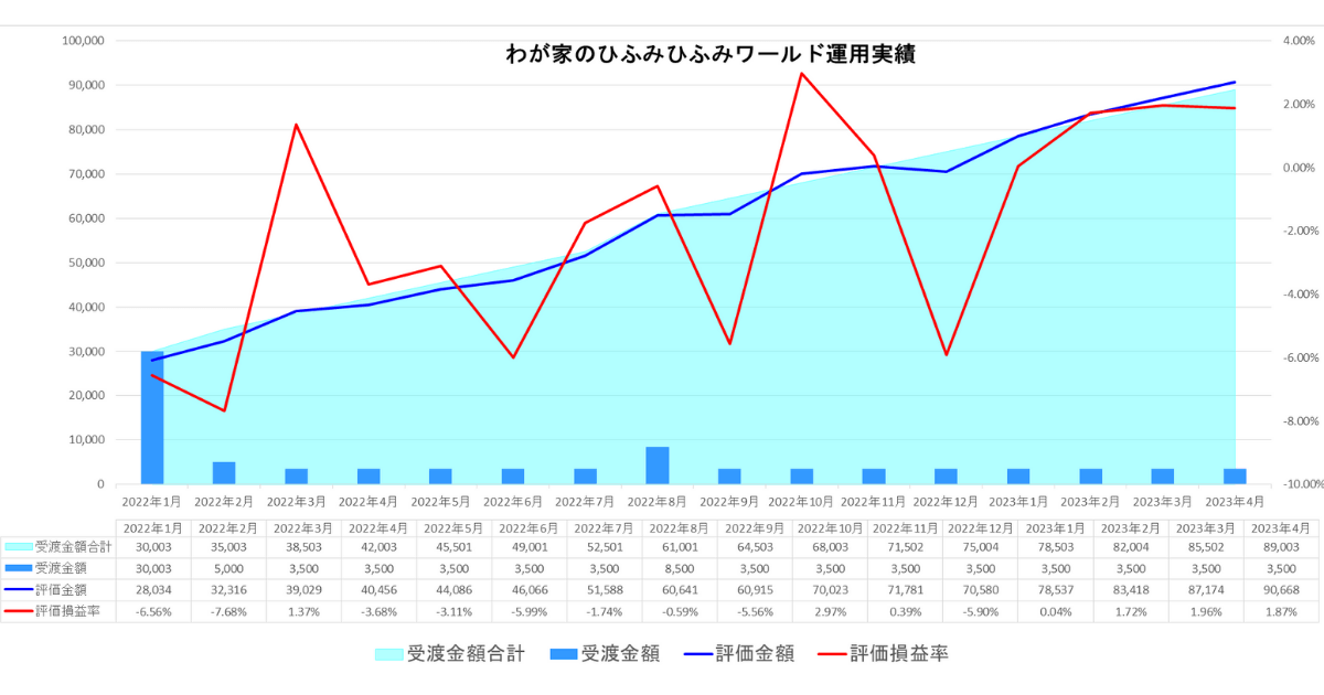 わが家のひふみワールド23年4月運用実績