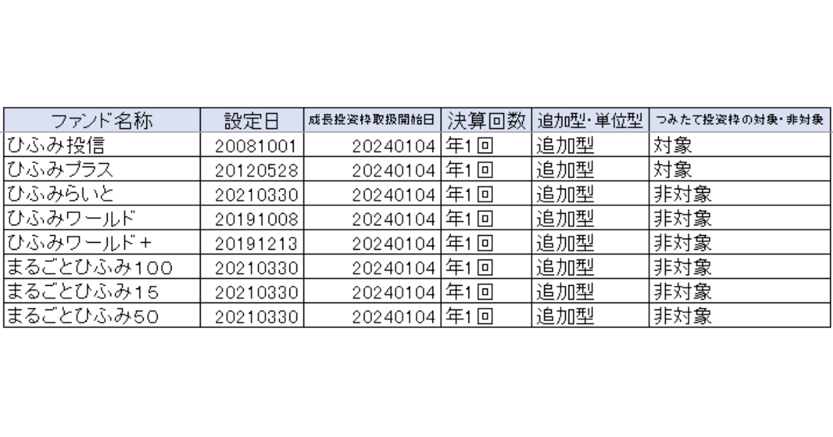 ひふみ新NISA成長投資枠対象商品