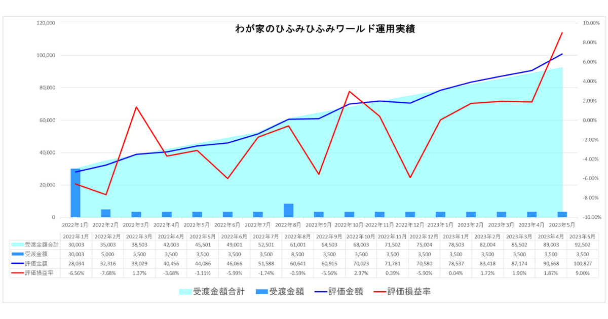 わが家のひふみワールド23年5月運用実績