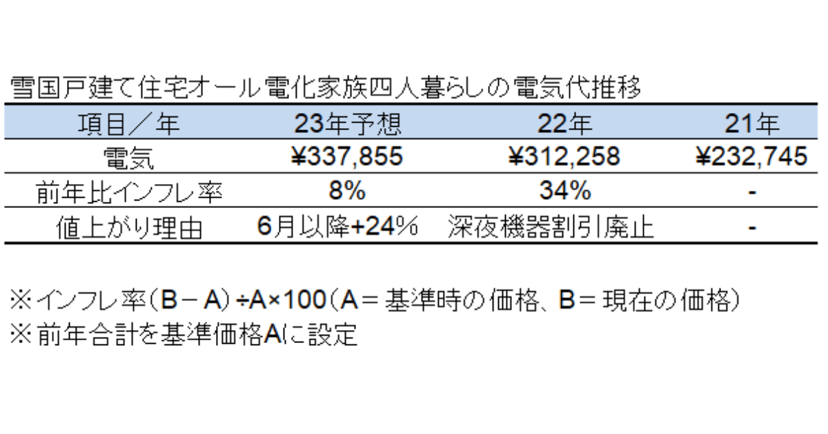 わが家の電気代3年インフレ率予想