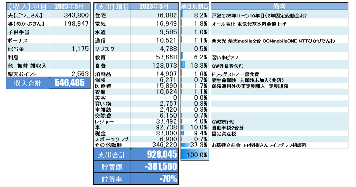 ごつこさん一家の2023年5月家計簿