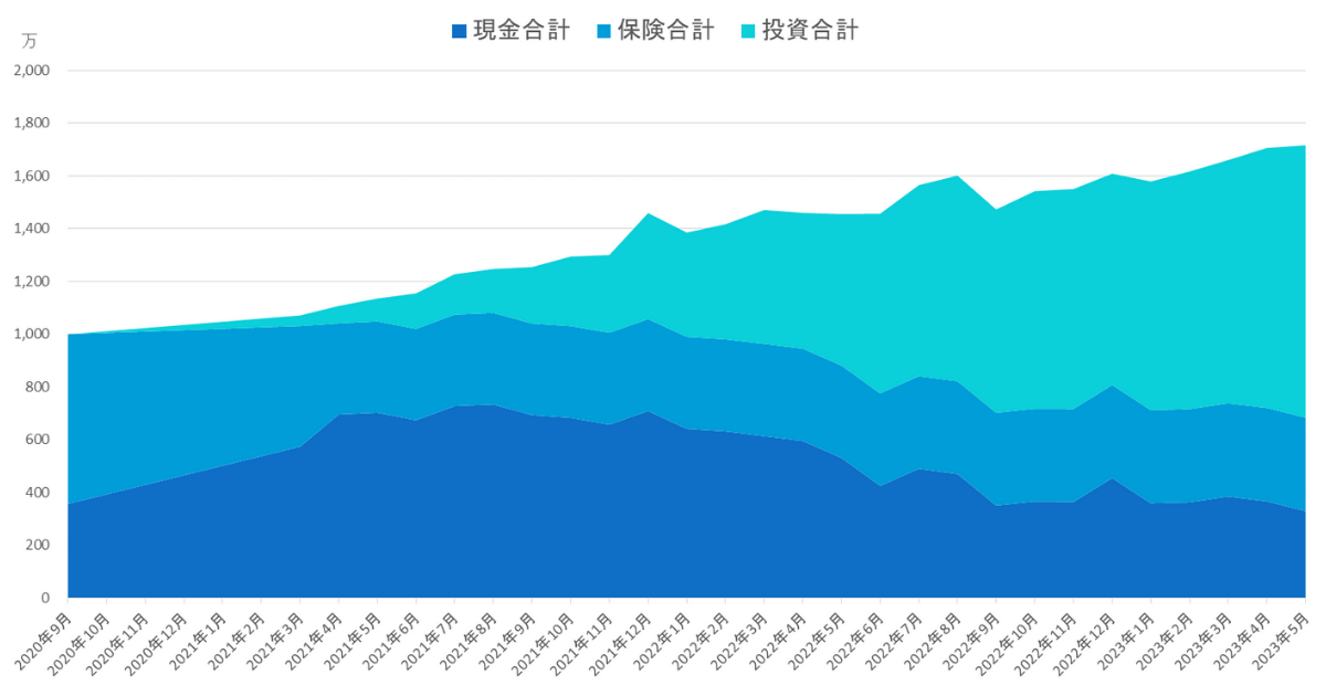 2020年9月から2023年5月までの総資産推移グラフ