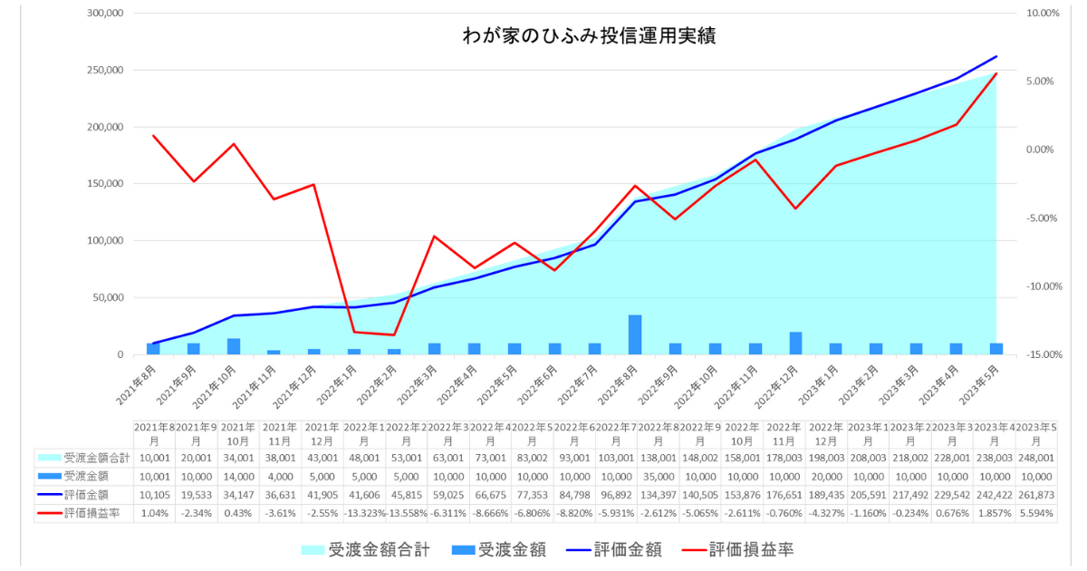 わが家のひふみ投信23年5月運用実績