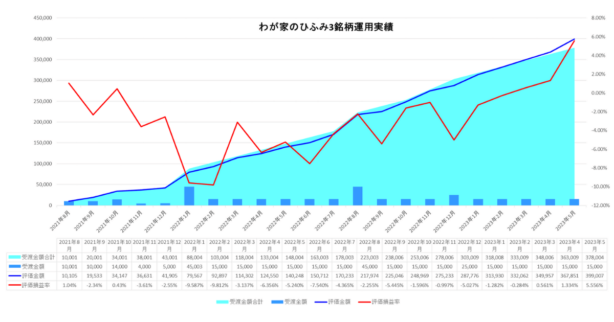 2022年5月わが家のひふみ3銘柄合計運用実績