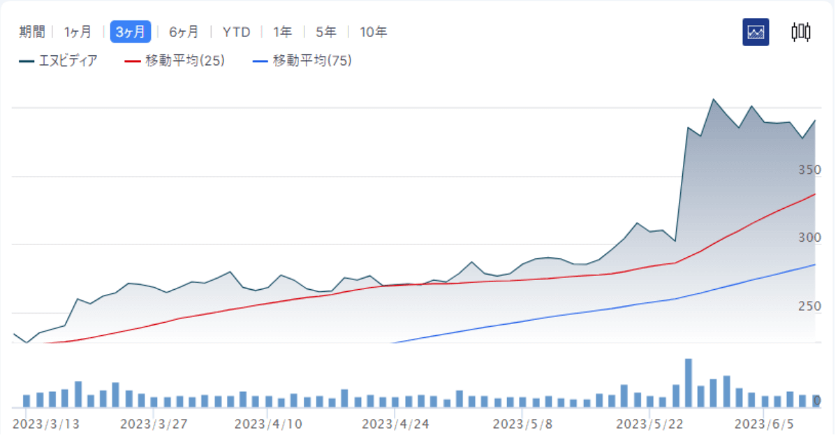 NVIDIA_23年3月-6月チャート