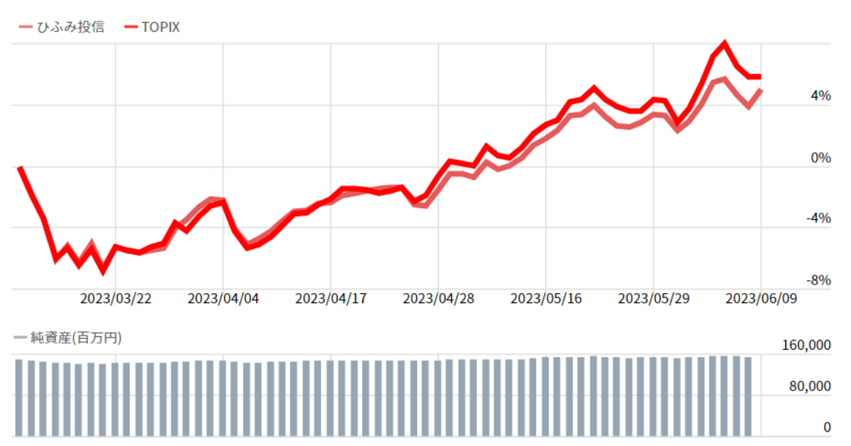 ひふみ投信とTOPIX3か月比較チャート