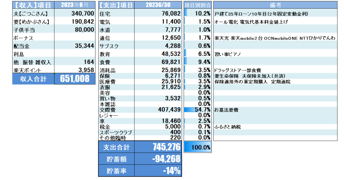 ごつこさん一家の2023年6月家計簿