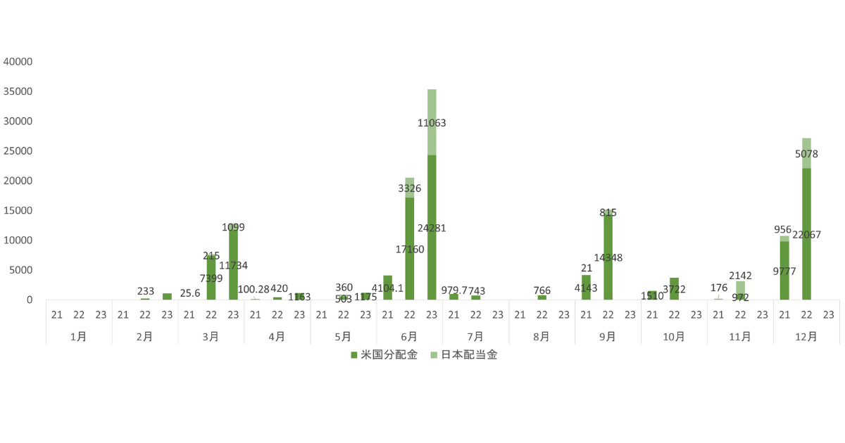 2023年6月日米配当金集計