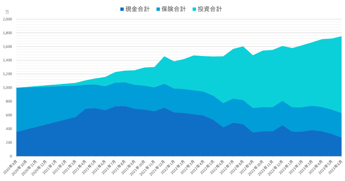 2020年9月から2023年6月までの総資産推移グラフ