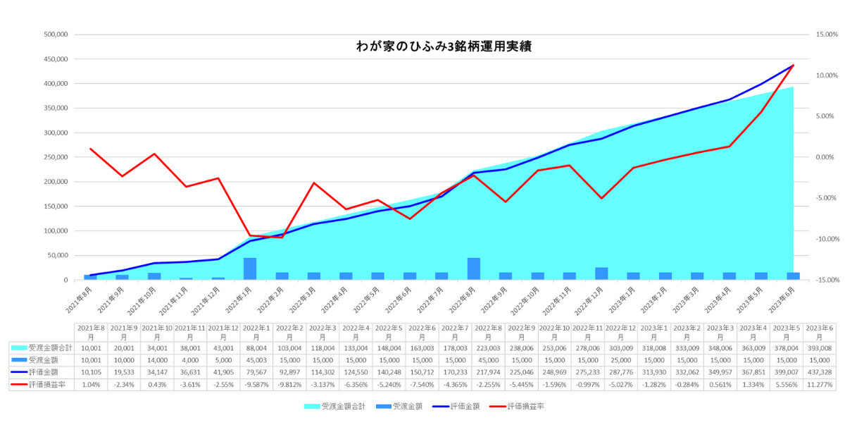 2022年6月わが家のひふみ3銘柄合計運用実績