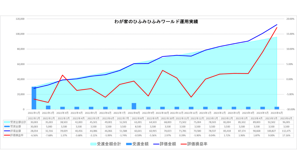 わが家のひふみワールド23年6月運用実績