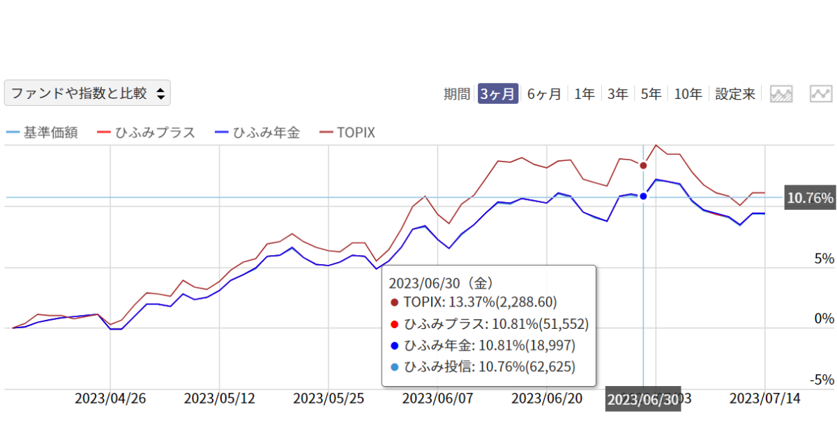 23年6月ひふみ_TOPIX比較