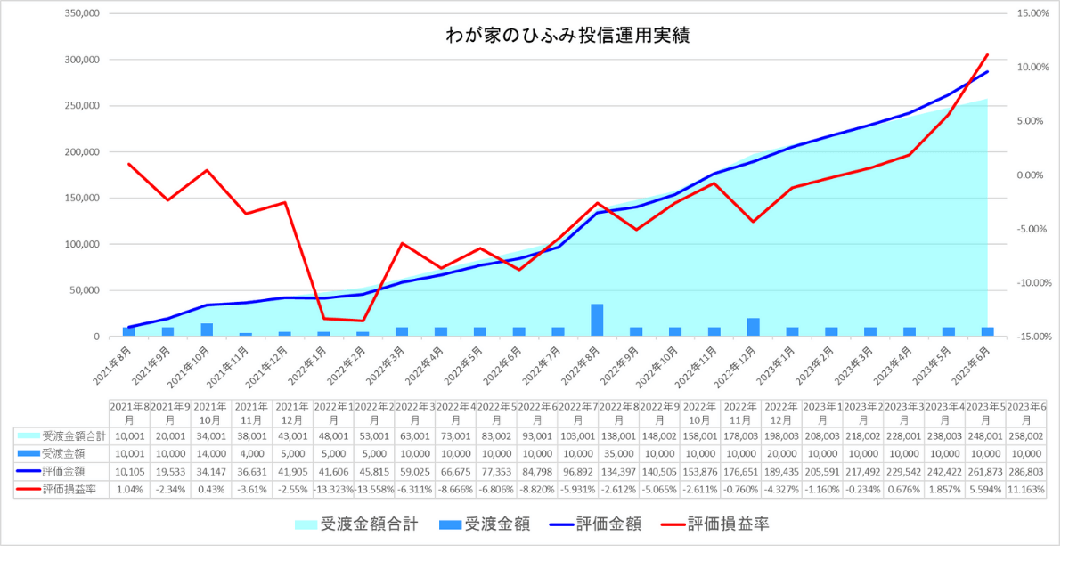 わが家のひふみ投信23年6月運用実績