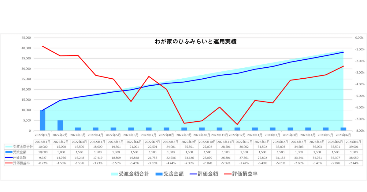 2022年6月わが家のひふみらいと運用実績