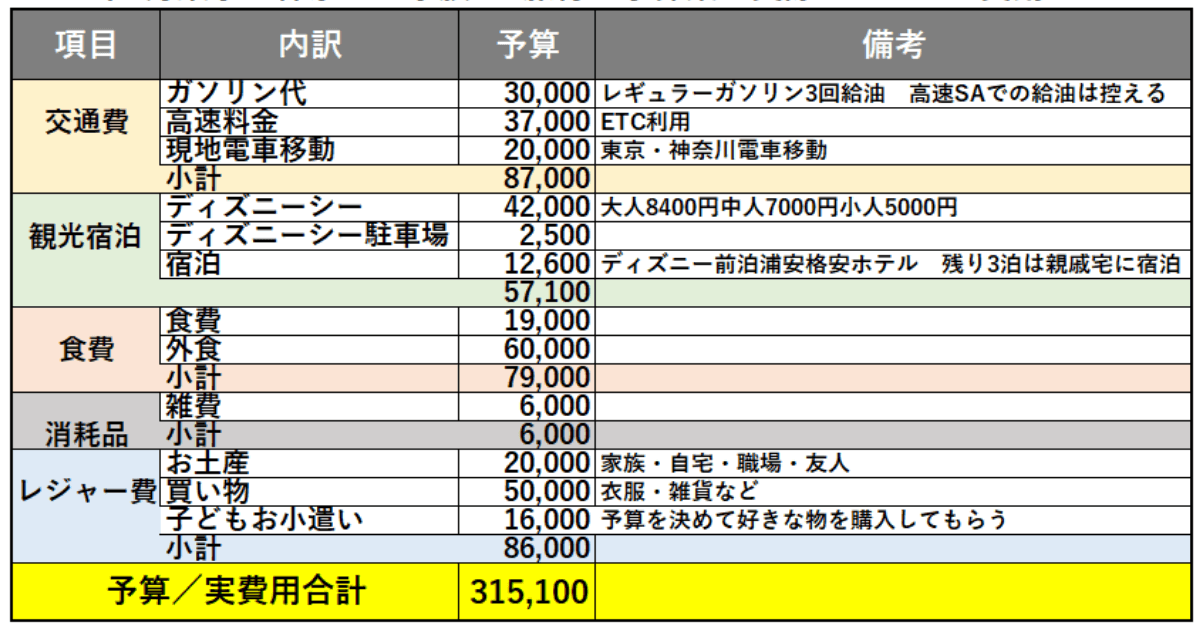 2023年7月東京・神奈川　家族5人旅行－予算案