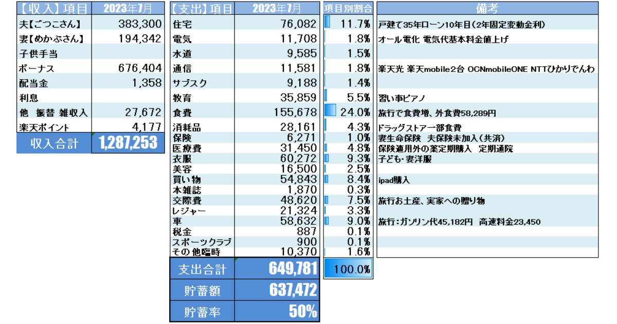 2023年7月家計簿公開_Moneytreeを元に集計