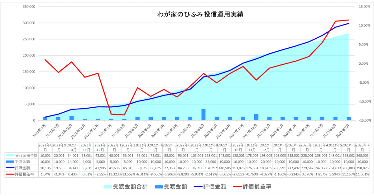 わが家のひふみ投信23年8月運用実績