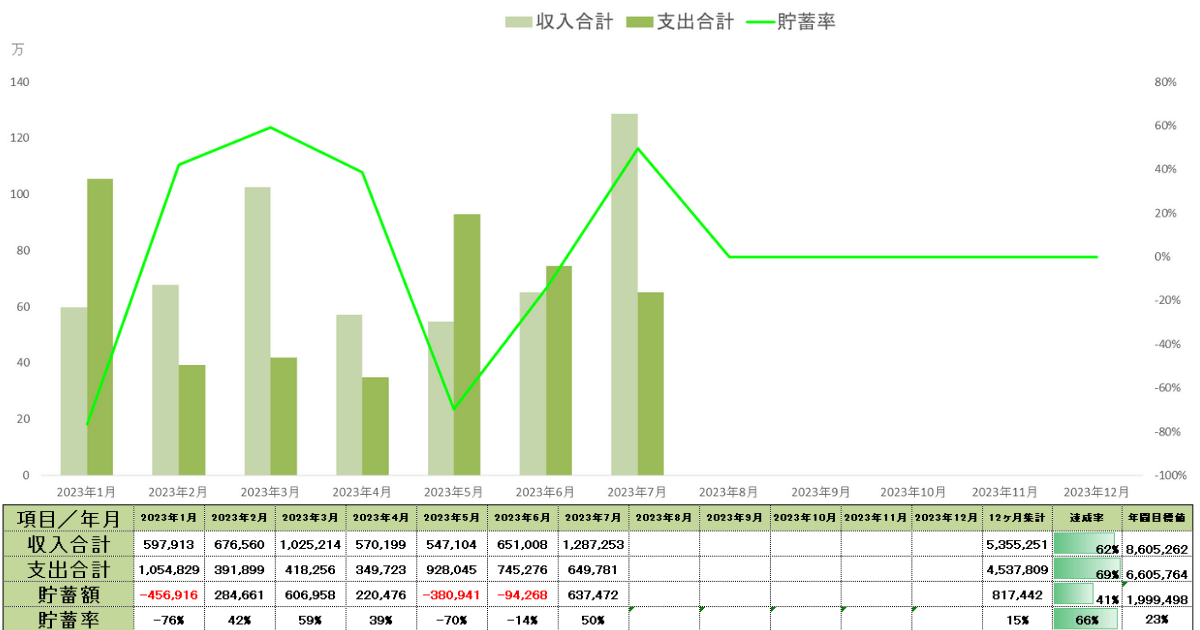 2023年7月時点の年間収支表貯蓄率