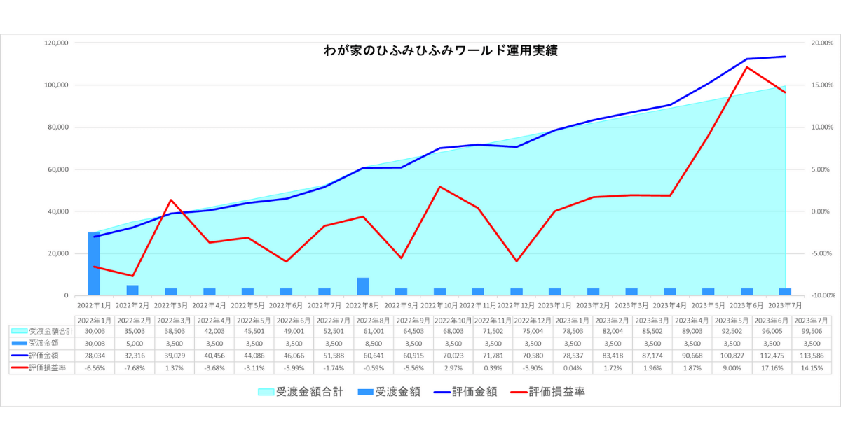 わが家のひふみワールド23年7月運用実績