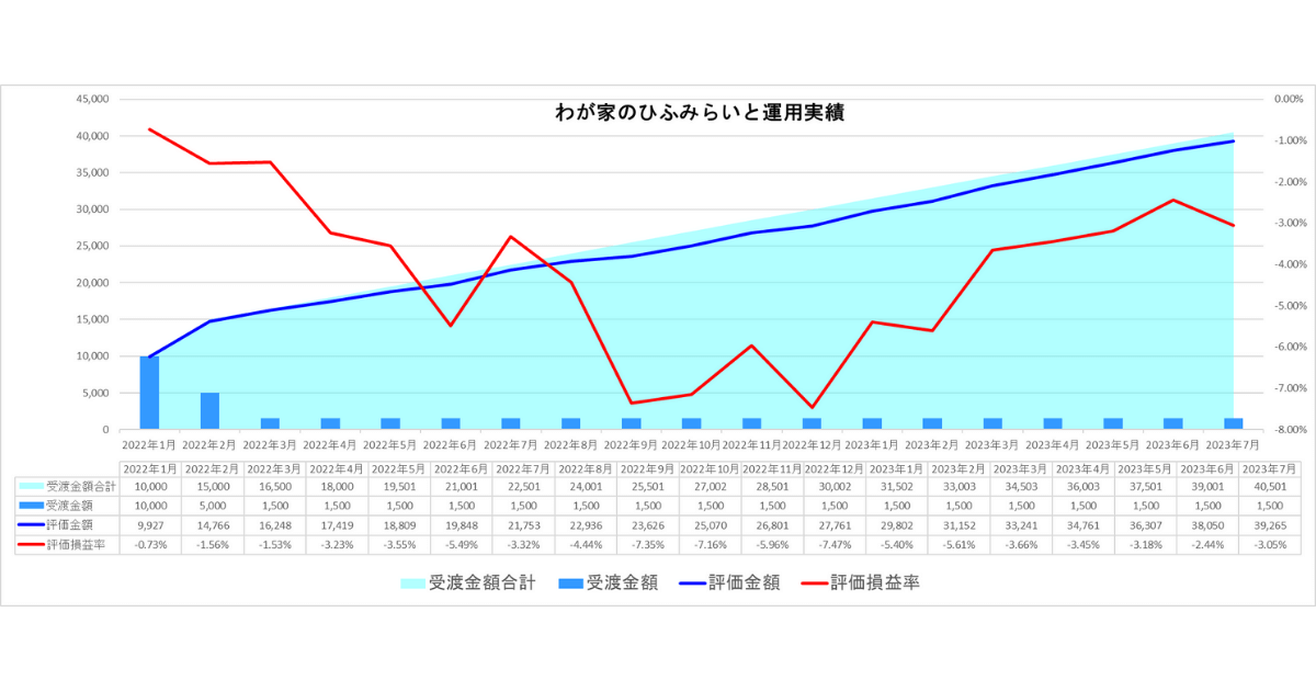 2022年7月わが家のひふみらいと運用実績