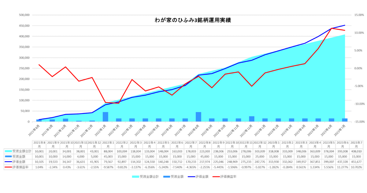 2022年7月わが家のひふみ3銘柄合計運用実績