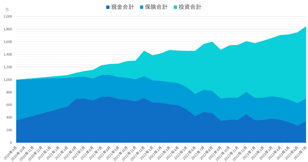 2020年9月から2023年7月までの総資産推移グラフ