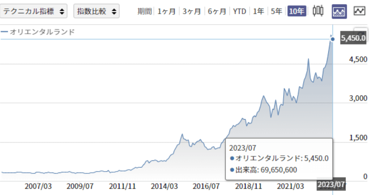 オリエンタルランド株価推移