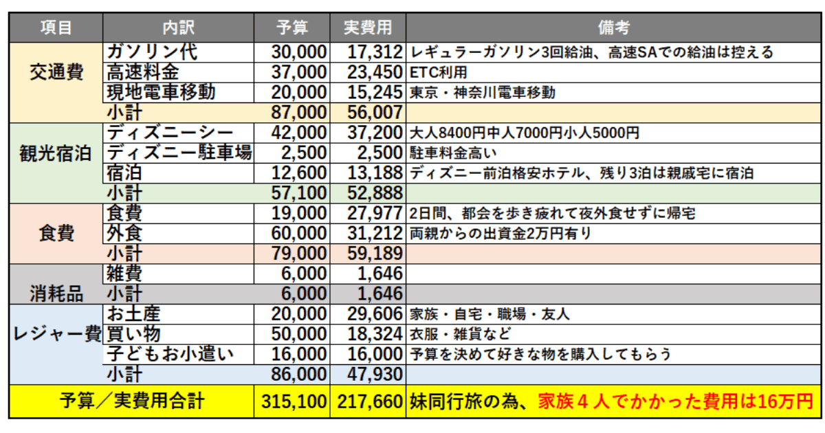 2023年7月東京・神奈川　家族5人旅行－実質費用