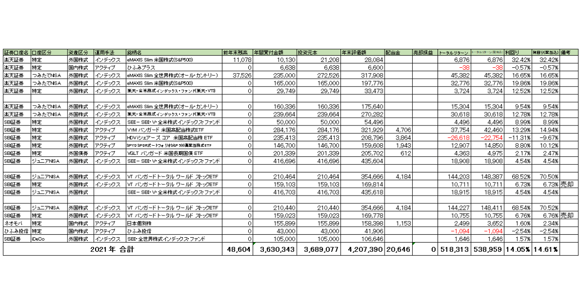 2021年口座・運用商品別運用実績一覧表