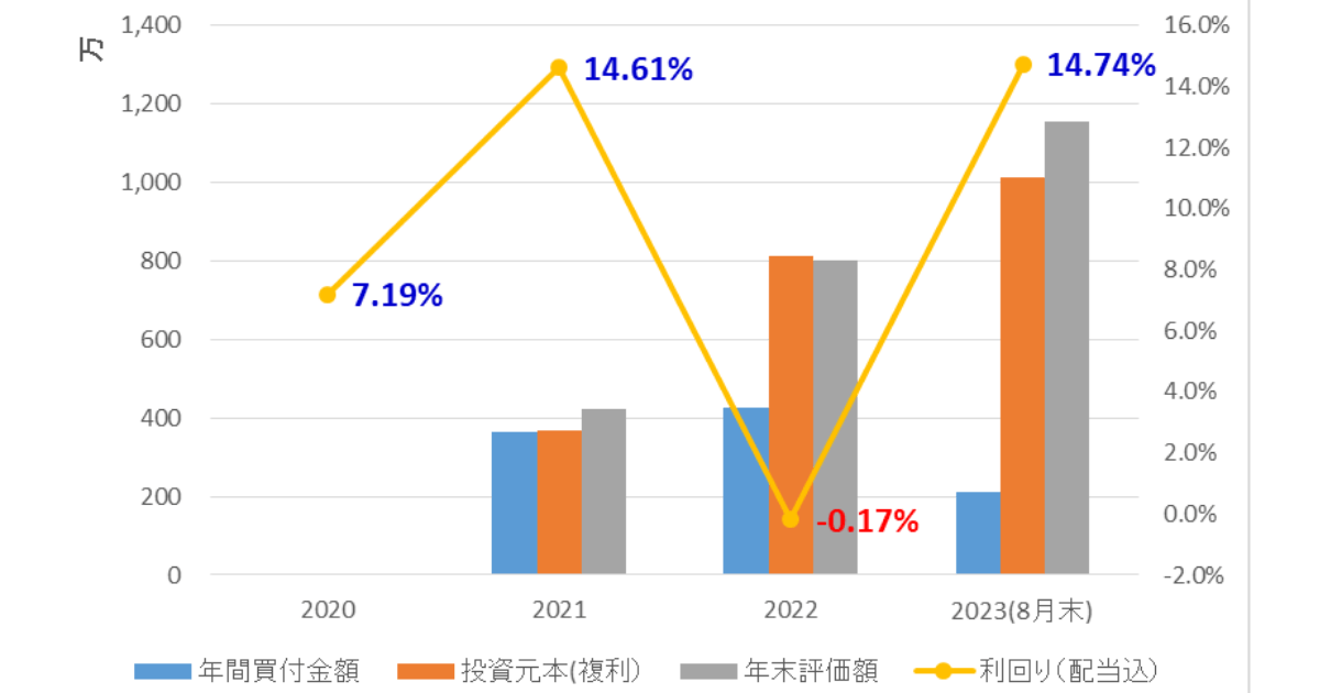 各年の運用実績グラフ 2020年－2023年