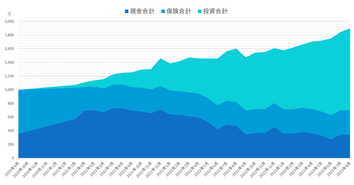 2020年9月から2023年8月までの総資産推移グラフ