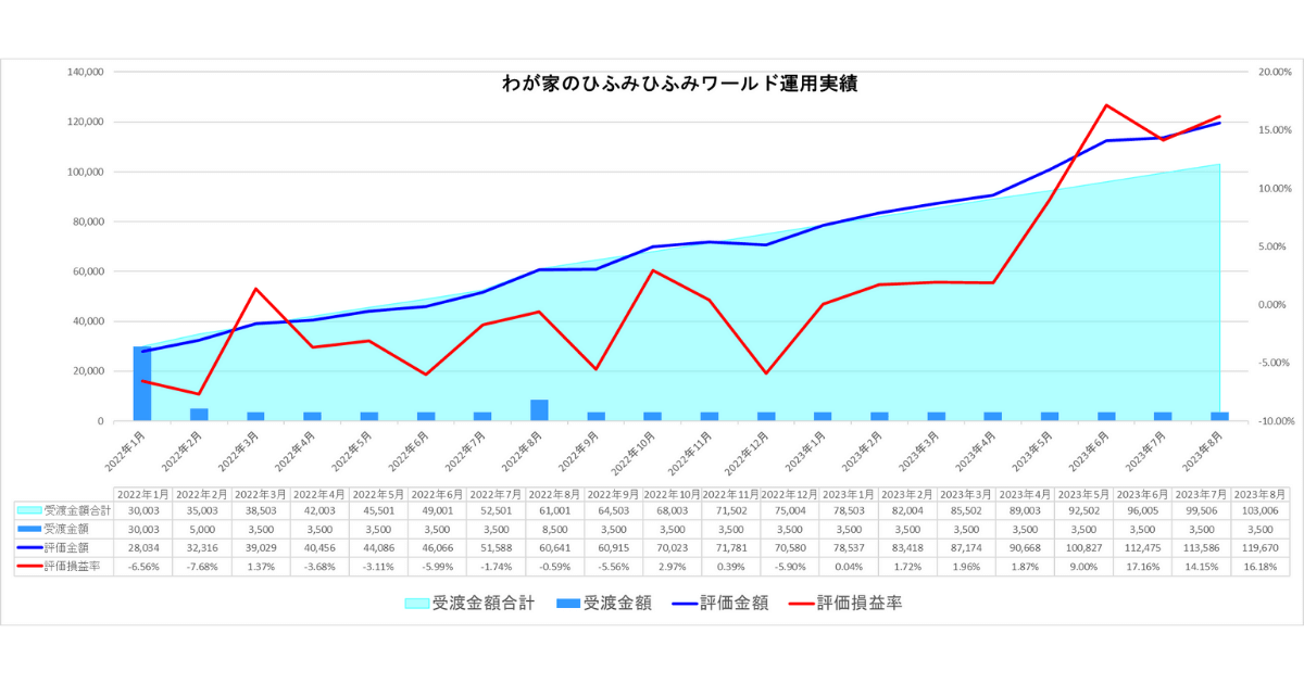 わが家のひふみワールド23年8月運用実績