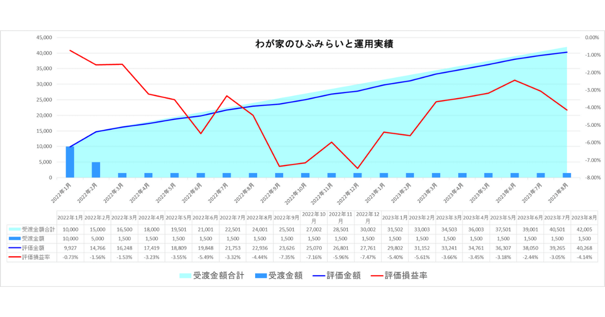 わが家のひふみらいと23年8月運用実績