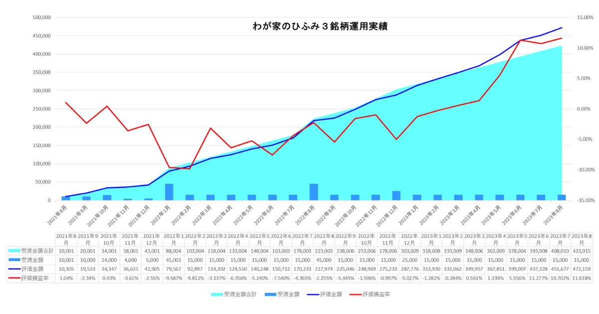 2022年8月わが家のひふみ3銘柄合計運用実績