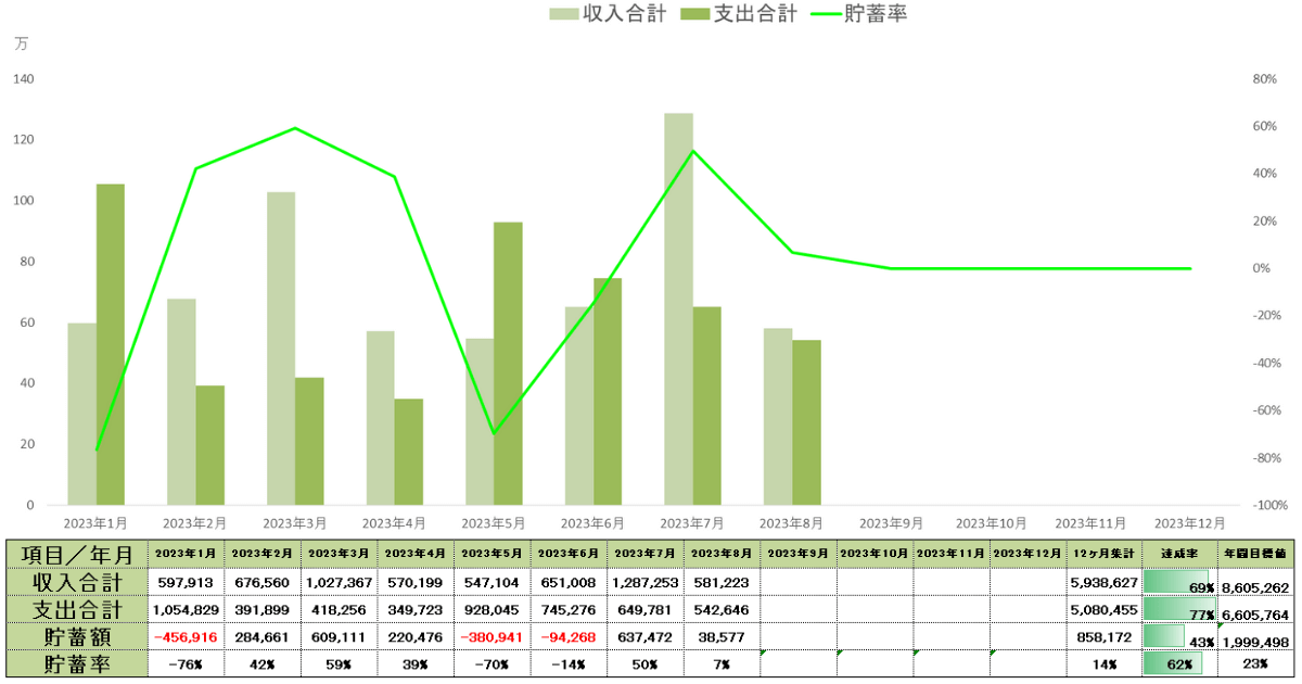 2023年8月時点の年間収支表貯蓄率